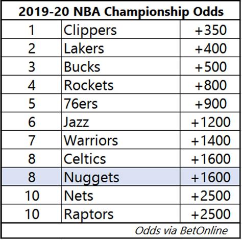 nba title odds 2020|NBA Championship Winner Betting Odds .